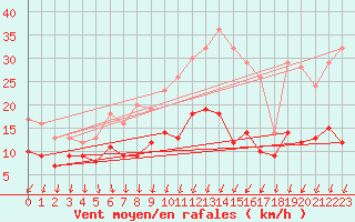 Courbe de la force du vent pour Buzenol (Be)