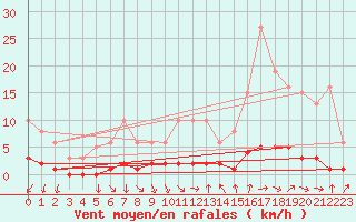 Courbe de la force du vent pour Amiens - Dury (80)