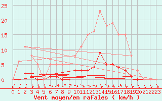 Courbe de la force du vent pour Dounoux (88)