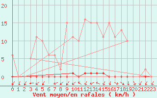 Courbe de la force du vent pour Grardmer (88)