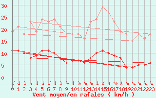 Courbe de la force du vent pour Kernascleden (56)