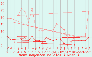 Courbe de la force du vent pour Lans-en-Vercors - Les Allires (38)