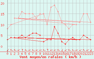 Courbe de la force du vent pour Saint-Laurent-du-Pont (38)