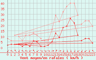 Courbe de la force du vent pour Eygliers (05)