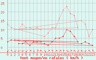 Courbe de la force du vent pour Eygliers (05)