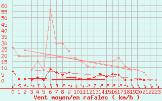 Courbe de la force du vent pour Bannay (18)