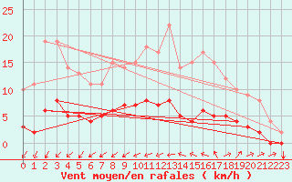 Courbe de la force du vent pour Thorigny (85)