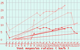 Courbe de la force du vent pour Christnach (Lu)