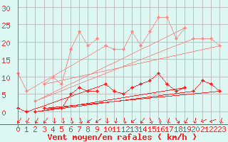 Courbe de la force du vent pour Bulson (08)