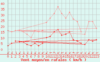 Courbe de la force du vent pour Sainte-Ouenne (79)