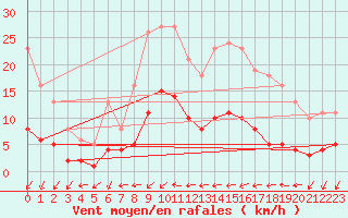 Courbe de la force du vent pour Ancey (21)