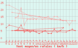 Courbe de la force du vent pour Madrid / Retiro (Esp)
