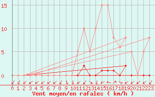 Courbe de la force du vent pour Ploeren (56)