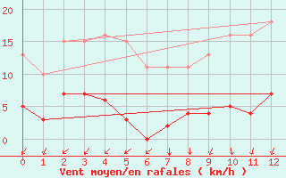 Courbe de la force du vent pour Croisette (62)