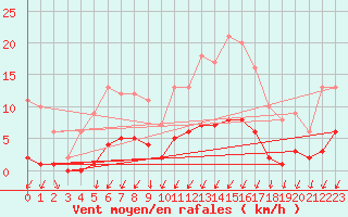 Courbe de la force du vent pour Auffargis (78)