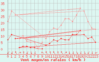 Courbe de la force du vent pour La Beaume (05)