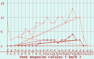 Courbe de la force du vent pour Lignerolles (03)