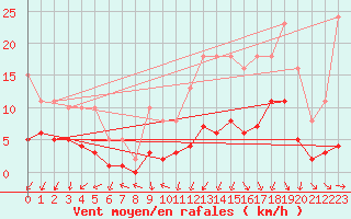 Courbe de la force du vent pour Le Perreux-sur-Marne (94)