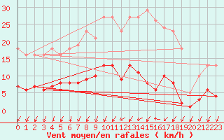 Courbe de la force du vent pour Mouilleron-le-Captif (85)
