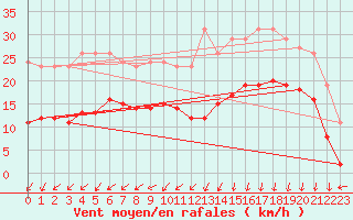 Courbe de la force du vent pour Estres-la-Campagne (14)