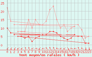 Courbe de la force du vent pour Thorigny (85)