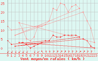 Courbe de la force du vent pour Auffargis (78)