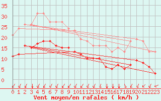 Courbe de la force du vent pour Neufchef (57)