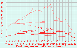 Courbe de la force du vent pour Lachamp Raphal (07)