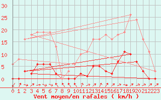 Courbe de la force du vent pour Pertuis - Grand Cros (84)