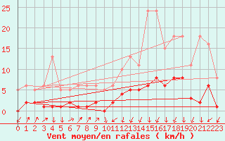 Courbe de la force du vent pour Lans-en-Vercors - Les Allires (38)