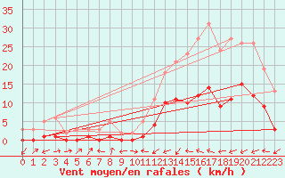 Courbe de la force du vent pour Potes / Torre del Infantado (Esp)
