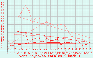 Courbe de la force du vent pour Vandells