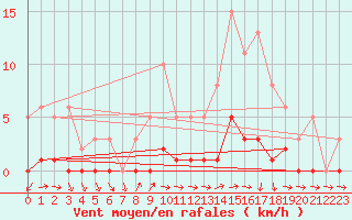 Courbe de la force du vent pour Puissalicon (34)