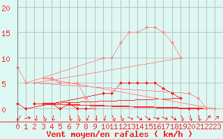 Courbe de la force du vent pour Challes-les-Eaux (73)