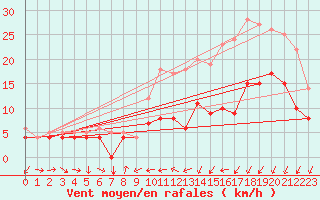 Courbe de la force du vent pour Beitem (Be)