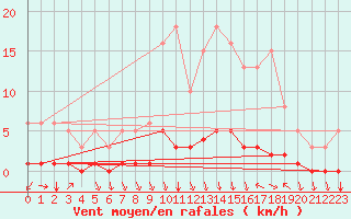 Courbe de la force du vent pour Prades-le-Lez - Le Viala (34)