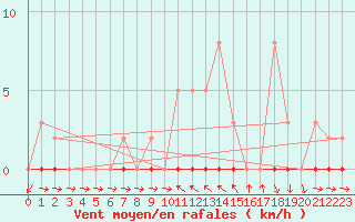 Courbe de la force du vent pour Thoiras (30)