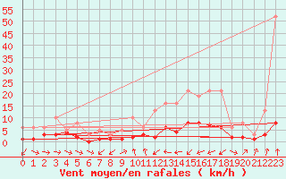 Courbe de la force du vent pour Herhet (Be)