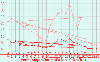 Courbe de la force du vent pour Saclas (91)