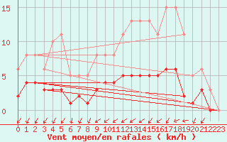 Courbe de la force du vent pour Tthieu (40)