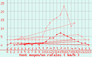 Courbe de la force du vent pour Sanary-sur-Mer (83)