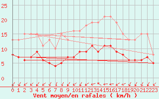 Courbe de la force du vent pour Pomrols (34)
