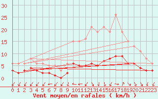 Courbe de la force du vent pour Valleroy (54)