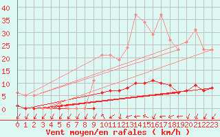 Courbe de la force du vent pour Kernascleden (56)