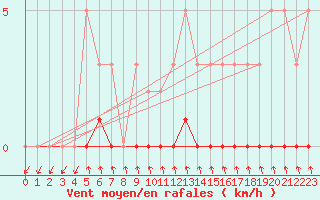 Courbe de la force du vent pour Lans-en-Vercors (38)