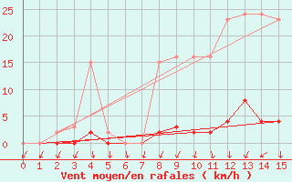 Courbe de la force du vent pour Mouilleron-le-Captif (85)