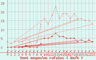 Courbe de la force du vent pour Kernascleden (56)