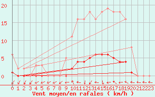 Courbe de la force du vent pour Connerr (72)