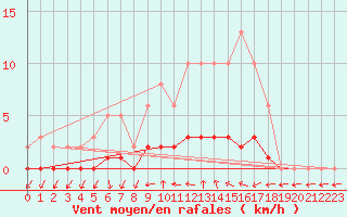 Courbe de la force du vent pour Clermont de l