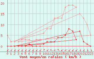 Courbe de la force du vent pour Trgueux (22)